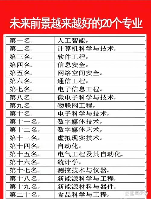 前五名分别是人工智能,计算机科学与技术,软件工程,信息安全和网络
